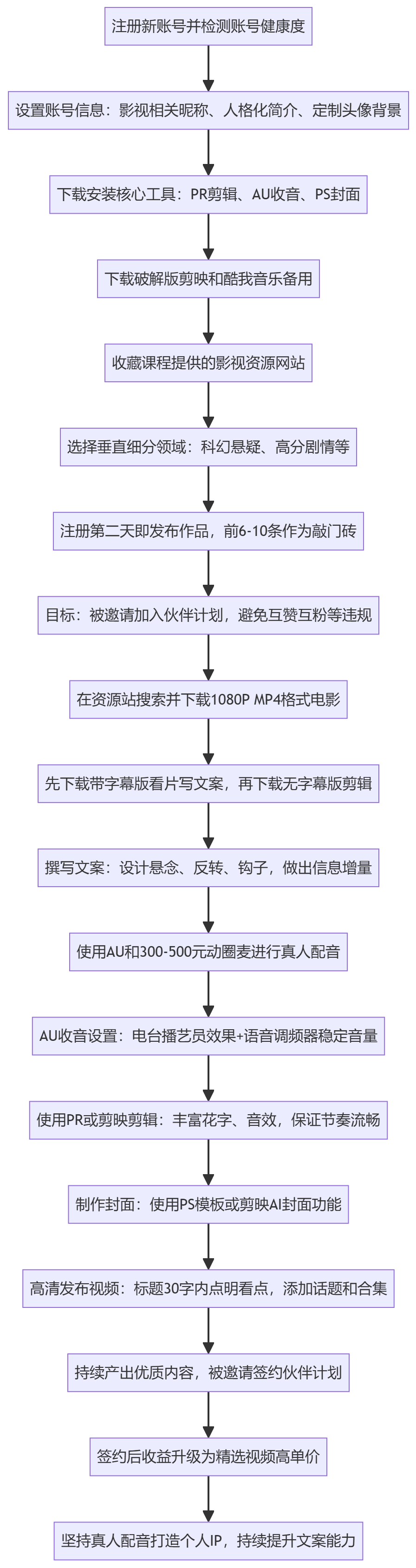 SOP执行流程图